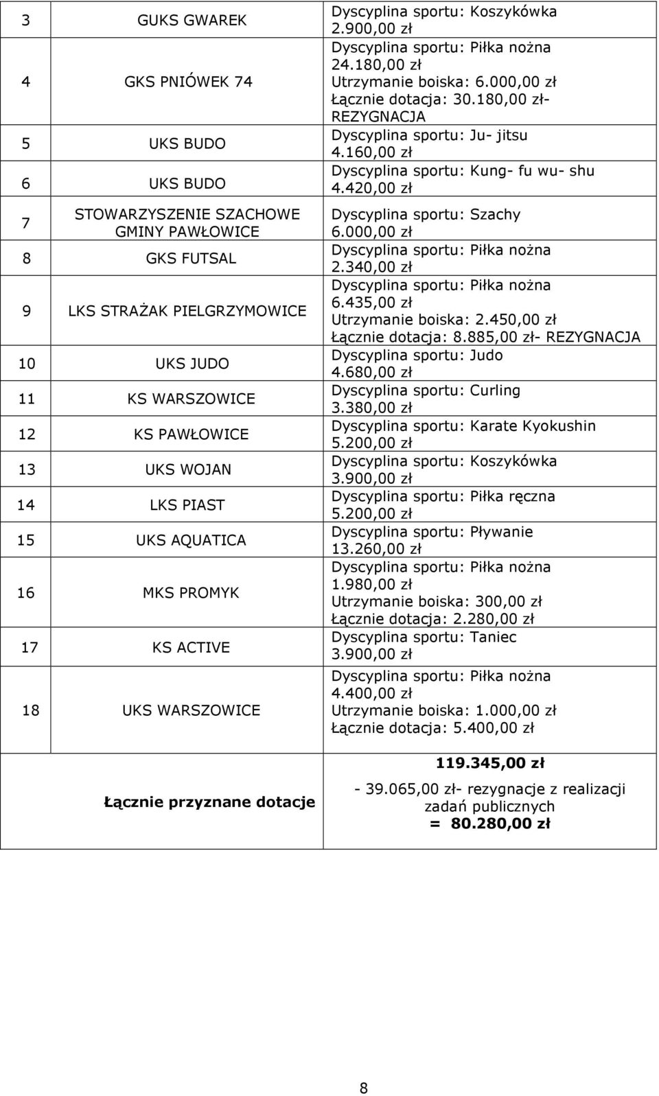 180,00 zł- REZYGNACJA Dyscyplina sportu: Ju- jitsu 4.160,00 zł Dyscyplina sportu: Kung- fu wu- shu 4.420,00 zł Dyscyplina sportu: Szachy 6.000,00 zł 2.340,00 zł 6.435,00 zł Utrzymanie boiska: 2.