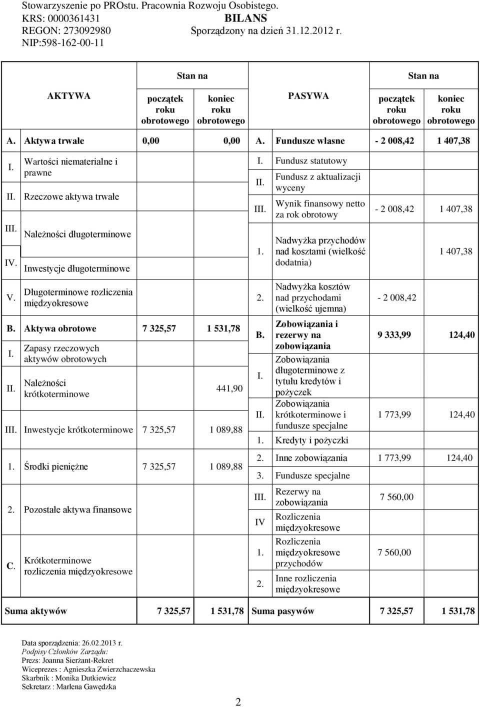 Rzeczowe aktywa trwałe I. Fundusz statutowy II. III. Fundusz z aktualizacji wyceny Wynik finansowy netto za rok obrotowy - 2 008,42 1 407,38 III. Należności długoterminowe IV.