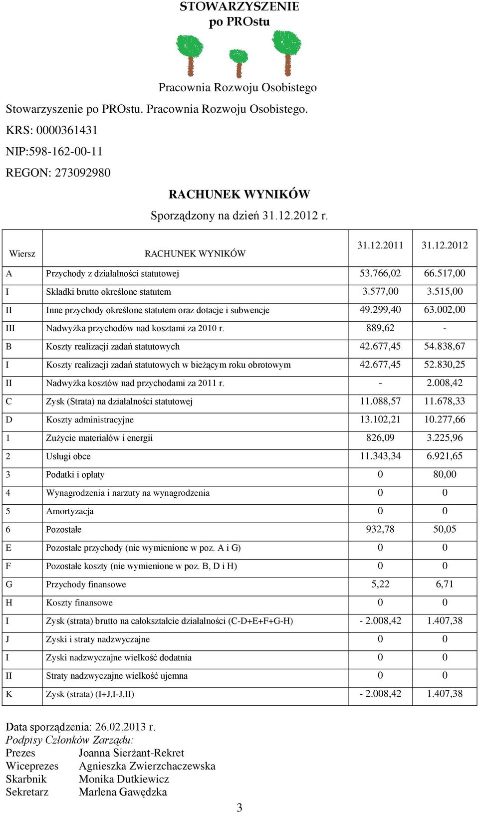 515,00 II Inne przychody określone statutem oraz dotacje i subwencje 49.299,40 63.002,00 III Nadwyżka przychodów nad kosztami za 2010 r. 889,62 - B Koszty realizacji zadań statutowych 42.677,45 54.