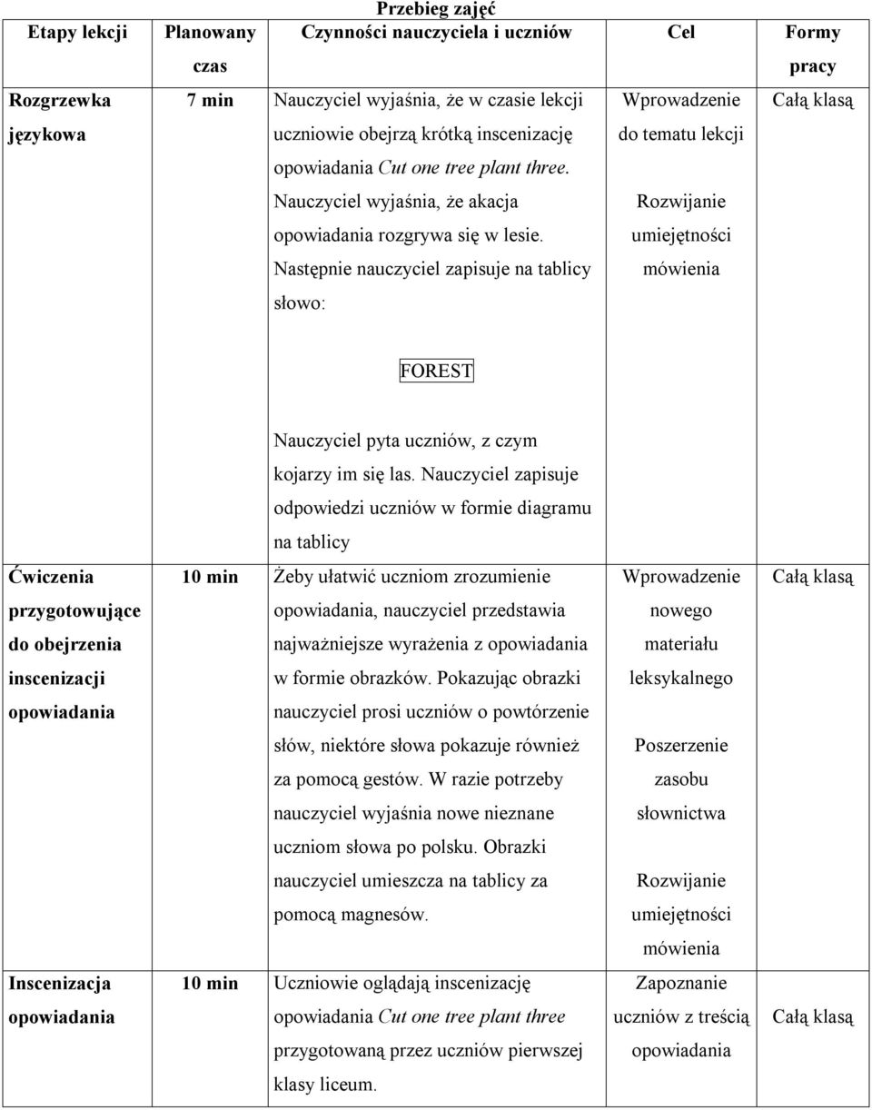 umiejętności Następnie nauczyciel zapisuje na tablicy mówienia słowo: FOREST Nauczyciel pyta uczniów, z czym kojarzy im się las.
