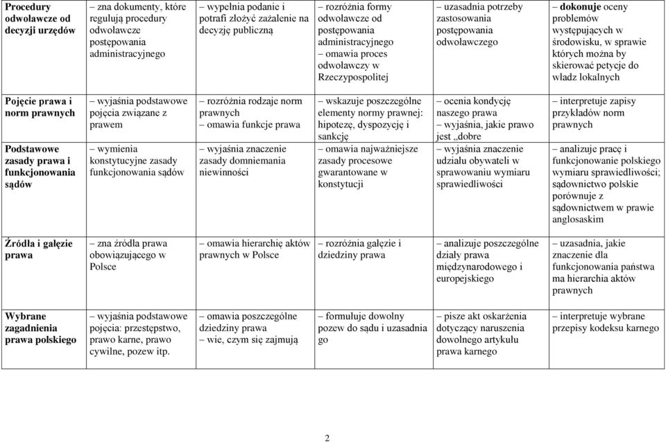 petycje do władz lokalnych Pojęcie prawa i norm prawnych Podstawowe zasady prawa i funkcjonowania sądów pojęcia związane z prawem wymienia konstytucyjne zasady funkcjonowania sądów rozróżnia rodzaje