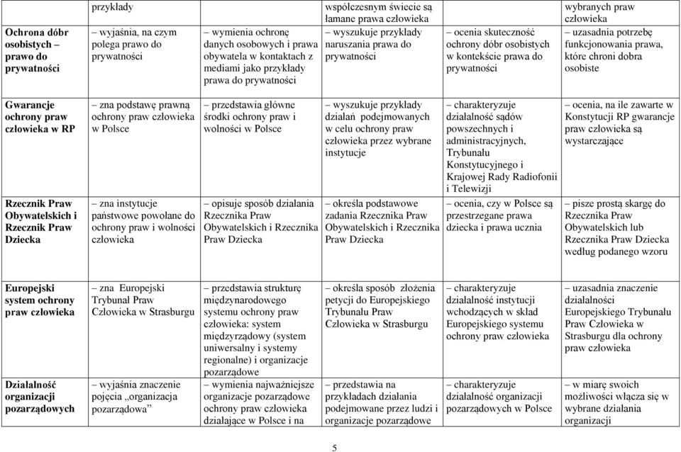 osobiste Gwarancje ochrony praw w RP Rzecznik Praw Obywatelskich i Rzecznik Praw Dziecka zna podstawę prawną ochrony praw w Polsce zna instytucje państwowe powołane do ochrony praw i wolności