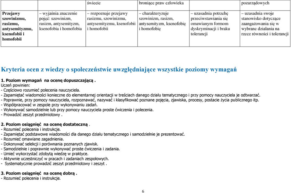 uzasadnia swoje stanowisko dotyczące zaangażowania się w wybrane działania na rzecz równości i tolerancji Kryteria ocen z wiedzy o społeczeństwie uwzględniające wszystkie poziomy wymagań 1.