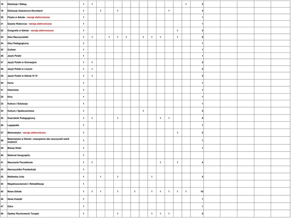 Polski w Szkole IV-VI 1 1 2 30 Karta 1 1 31 Katecheta 1 1 32 Kino 1 1 33 Kultura i Edukacja 1 1 34 Kultura i Społeczeństwo 1 1 2 35 Kwartalnik Pedagogiczny 1 1 1 1 1 5 36 Logopedia 1 1 37 Matematyka