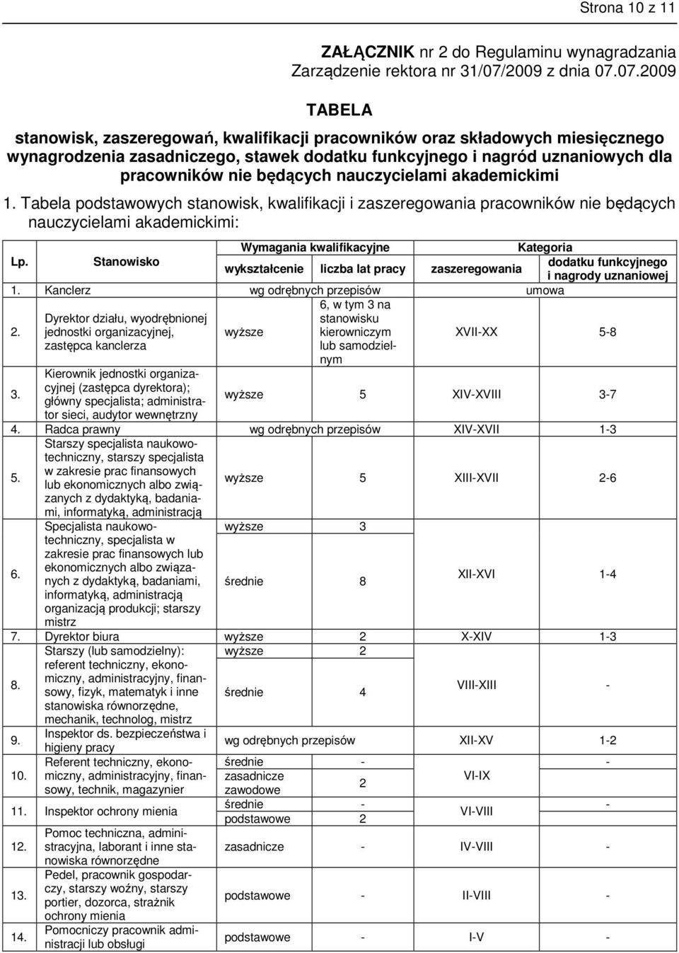 07.2009 TABELA stanowisk, zaszeregowań, kwalifikacji pracowników oraz składowych miesięcznego wynagrodzenia zasadniczego, stawek dodatku funkcyjnego i nagród uznaniowych dla pracowników nie będących