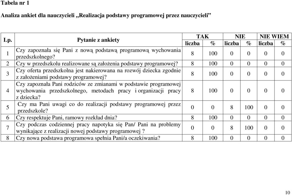 8 100 0 0 0 0 2 Czy w przedszkolu realizowane są założenia podstawy programowej? 8 100 0 0 0 0 3 Czy oferta przedszkolna jest nakierowana na rozwój dziecka zgodnie z założeniami podstawy programowej?