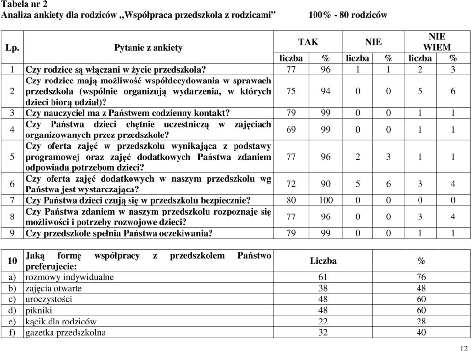 77 96 1 1 2 3 2 Czy rodzice mają możliwość współdecydowania w sprawach przedszkola (wspólnie organizują wydarzenia, w których 75 94 0 0 5 6 dzieci biorą udział)?