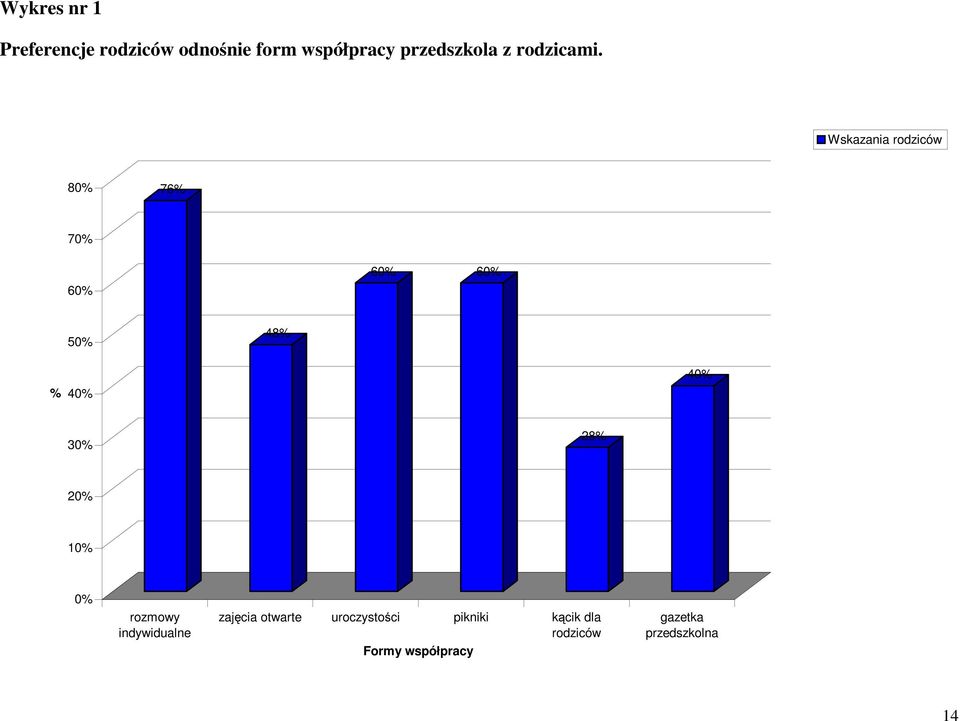 Wskazania rodziców 80% 76% 70% 60% 60% 60% 50% 48% % 40% 40% 30% 28%