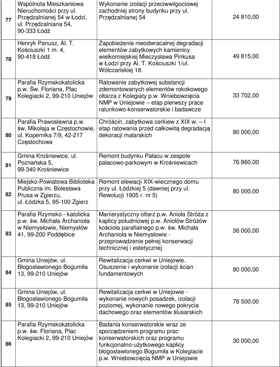 4, 90-418 Łódź Zapobieżenie nieodwracalnej degradacji elementów zabytkowych kamienicy wielkomiejskiej Mieczysława Pinkusa w Łodzi przy Al. T. Kościuszki 1/ul. Wólczańskiej 18 49 815,00 79 p.w. Św.
