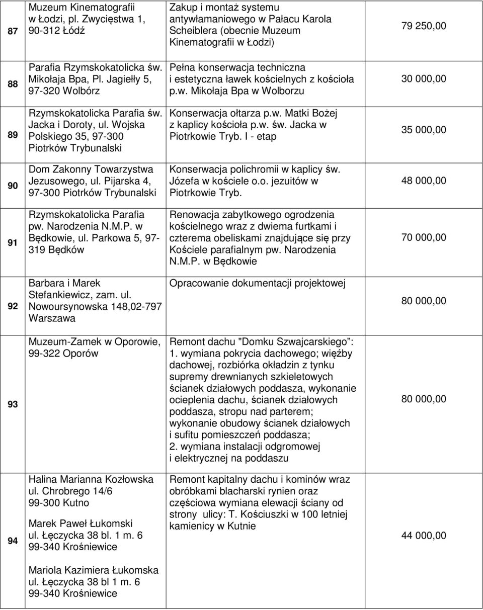 Wojska Polskiego 35, 97-300 Piotrków Trybunalski Konserwacja ołtarza p.w. Matki Bożej z kaplicy kościoła p.w. św. Jacka w Piotrkowie Tryb. I - etap 35 000,00 90 Dom Zakonny Towarzystwa Jezusowego, ul.