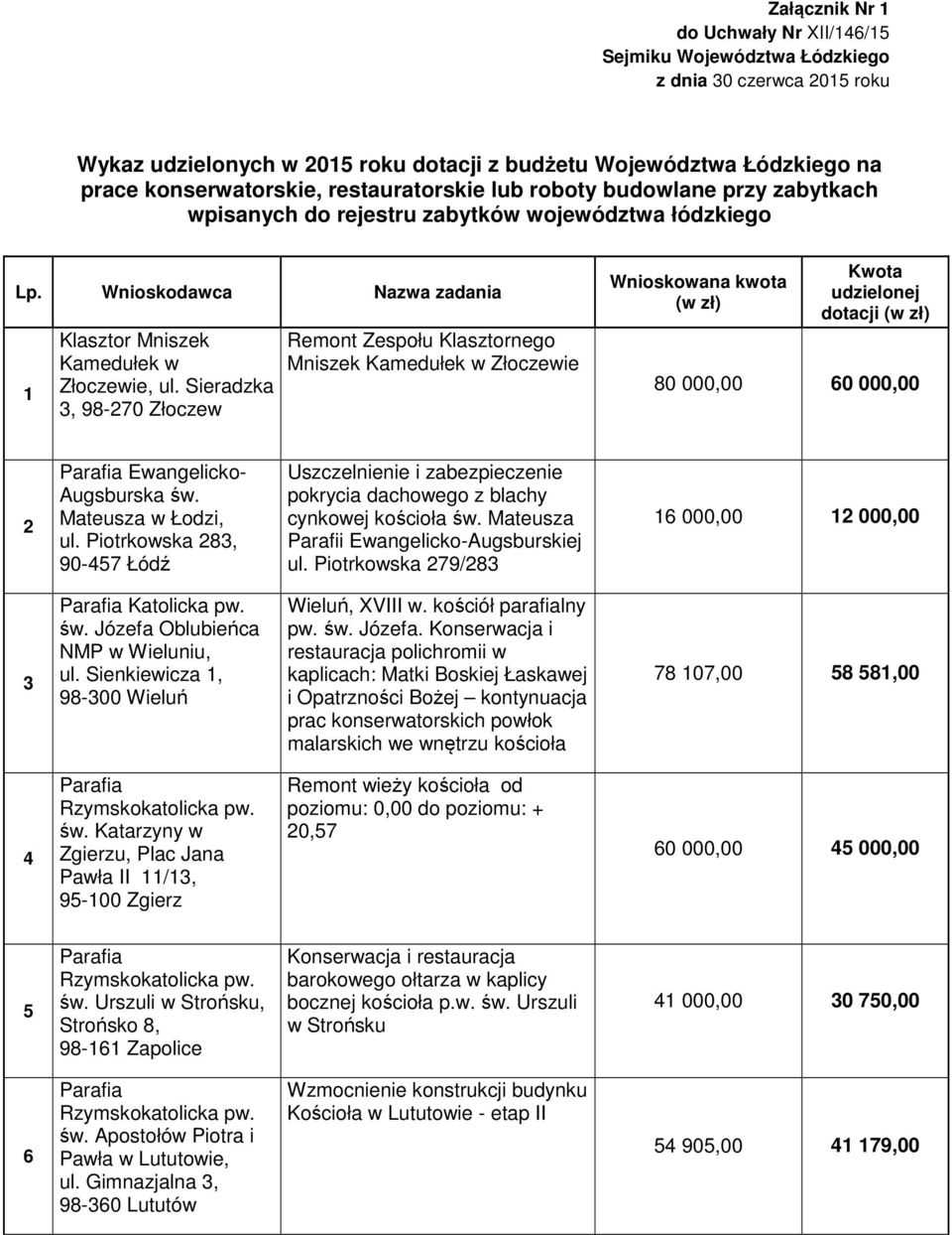 Sieradzka 3, 98-270 Złoczew Remont Zespołu Klasztornego Mniszek Kamedułek w Złoczewie Wnioskowana kwota (w zł) Kwota udzielonej dotacji (w zł) 60 000,00 2 Ewangelicko- Augsburska św.