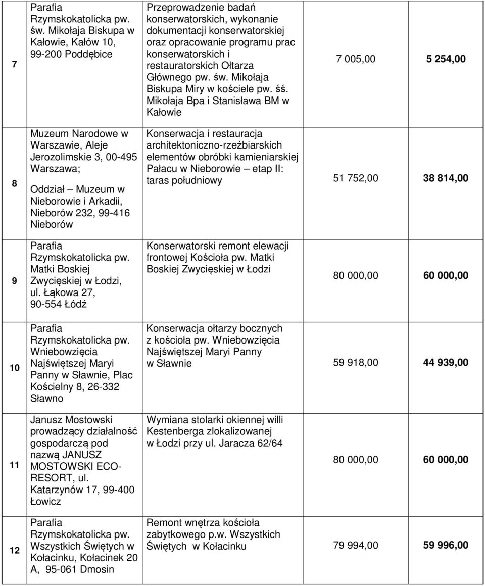 Mikołaja Bpa i Stanisława BM w Kałowie 7 005,00 5 254,00 8 Muzeum Narodowe w Warszawie, Aleje Jerozolimskie 3, 00-495 Warszawa; Oddział Muzeum w Nieborowie i Arkadii, Nieborów 232, 99-416 Nieborów