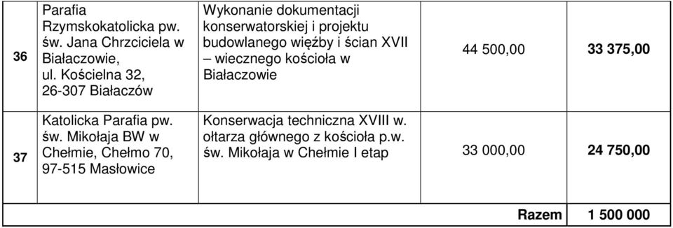 ścian XVII wiecznego kościoła w Białaczowie 44 500,00 33 375,00 37 Katolicka pw. św.