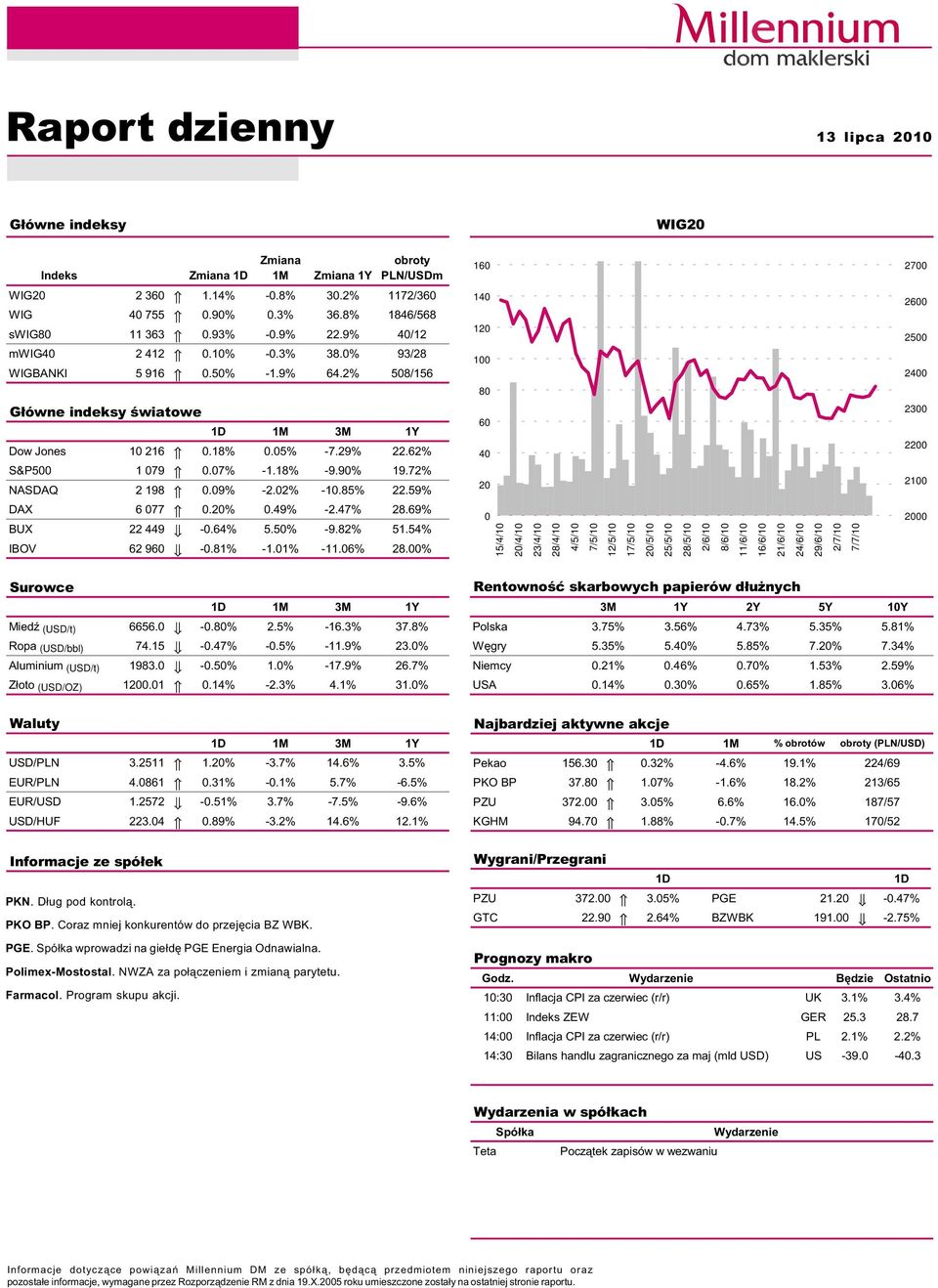 72% NASDAQ 2 198.9% -2.2% -1.85% 22.59% DAX 6 77.2%.49% -2.47% 28.69% BUX 22 449 -.64% 5.5% -9.82% 51.54% IBOV 62 96 -.81% -1.1% -11.6% 28.