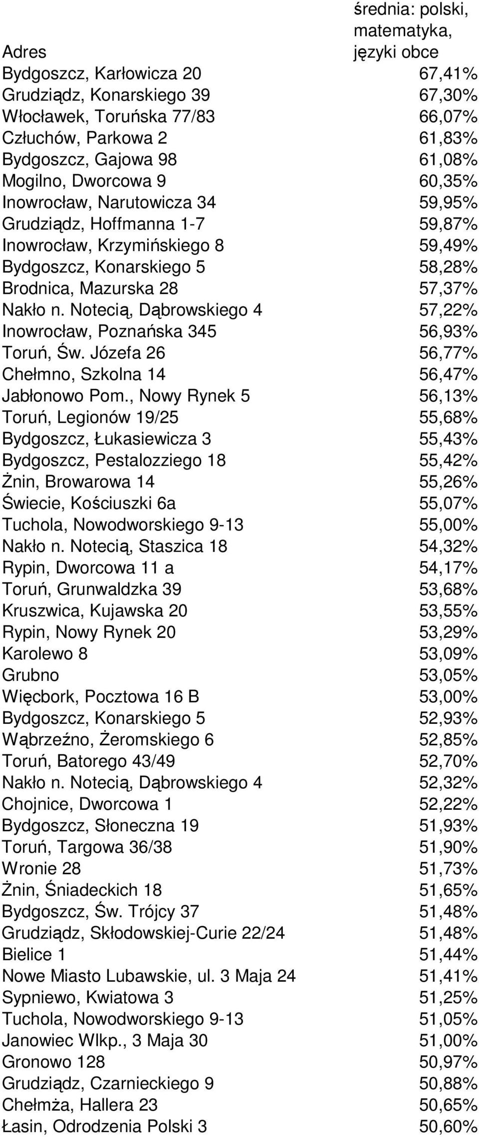 Notecią, Dąbrowskiego 4 57,22% Inowrocław, Poznańska 345 56,93% Toruń, Św. Józefa 26 56,77% Chełmno, Szkolna 14 56,47% Jabłonowo Pom.