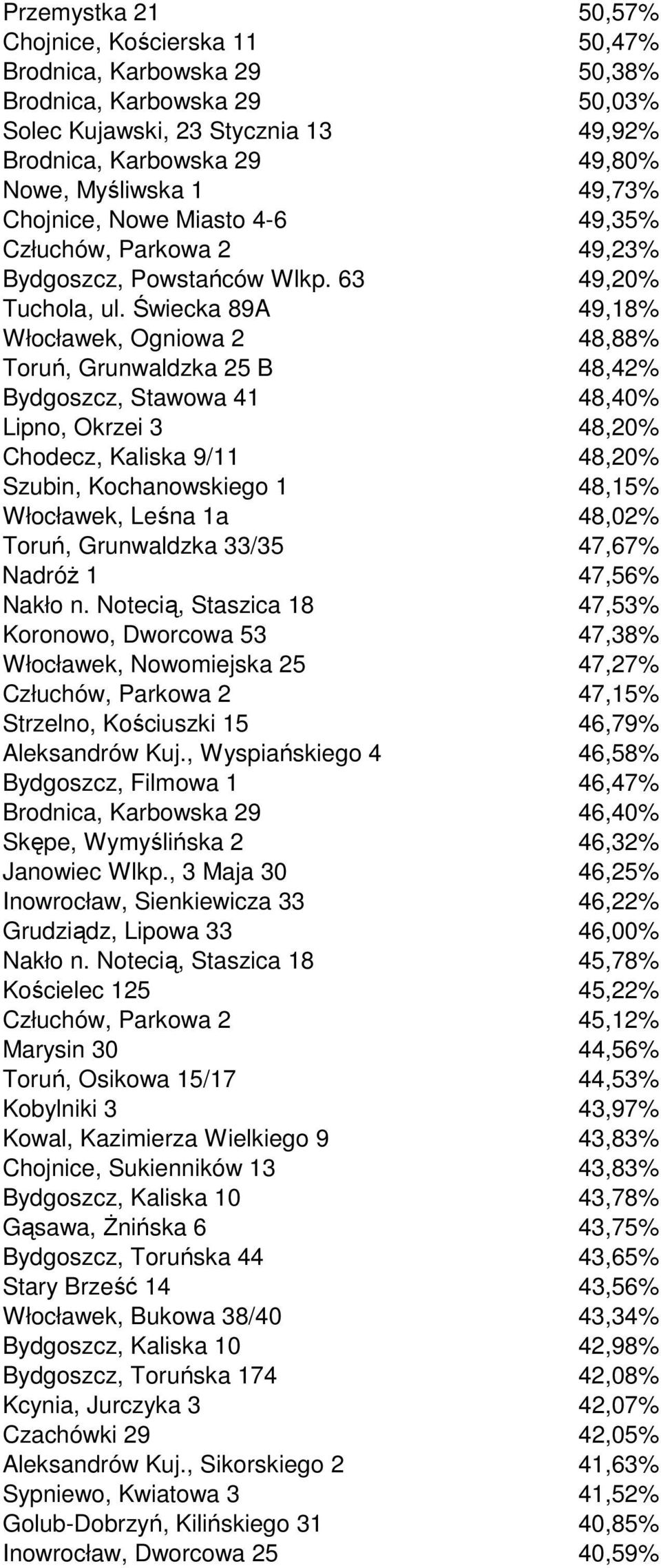 Świecka 89A 49,18% Włocławek, Ogniowa 2 48,88% Toruń, Grunwaldzka 25 B 48,42% Bydgoszcz, Stawowa 41 48,40% Lipno, Okrzei 3 48,20% Chodecz, Kaliska 9/11 48,20% Szubin, Kochanowskiego 1 48,15%