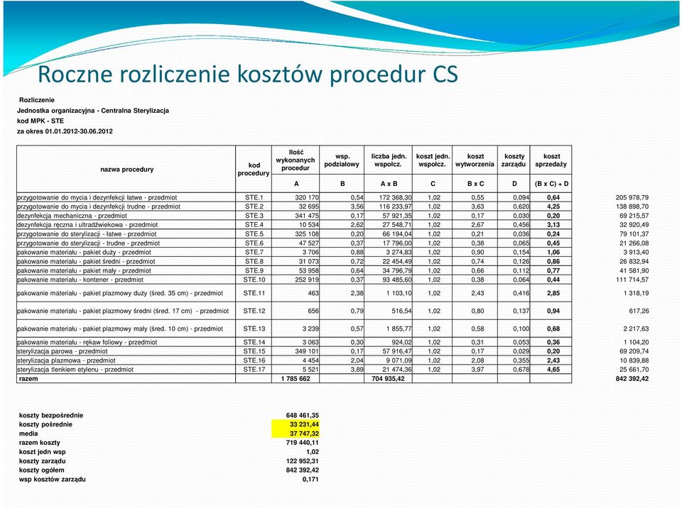 koszt jedn. wspołcz. koszt wytworzenia koszty zarządu koszt sprzedaży A B A x B C B x C D (B x C) + D przygotowanie do mycia i dezynfekcji łatwe - przedmiot STE.