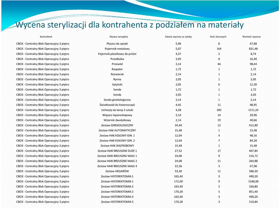 Blok Operacyjny 3 piętro Przedłużka 2,05 8 16,40 CBO3 - Centralny Blok Operacyjny 3 piętro Przewód 2,14 46 98,44 CBO3 - Centralny Blok Operacyjny 3 piętro Raspator 1,72 1 1,72 CBO3 - Centralny Blok