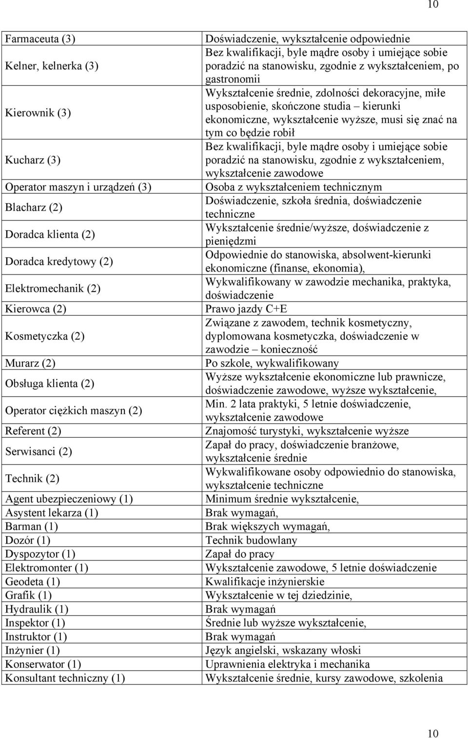 (1) Geodeta (1) Grafik (1) Hydraulik (1) Inspektor (1) Instruktor (1) Inżynier (1) Konserwator (1) Konsultant techniczny (1) Doświadczenie, wykształcenie odpowiednie Bez kwalifikacji, byle mądre