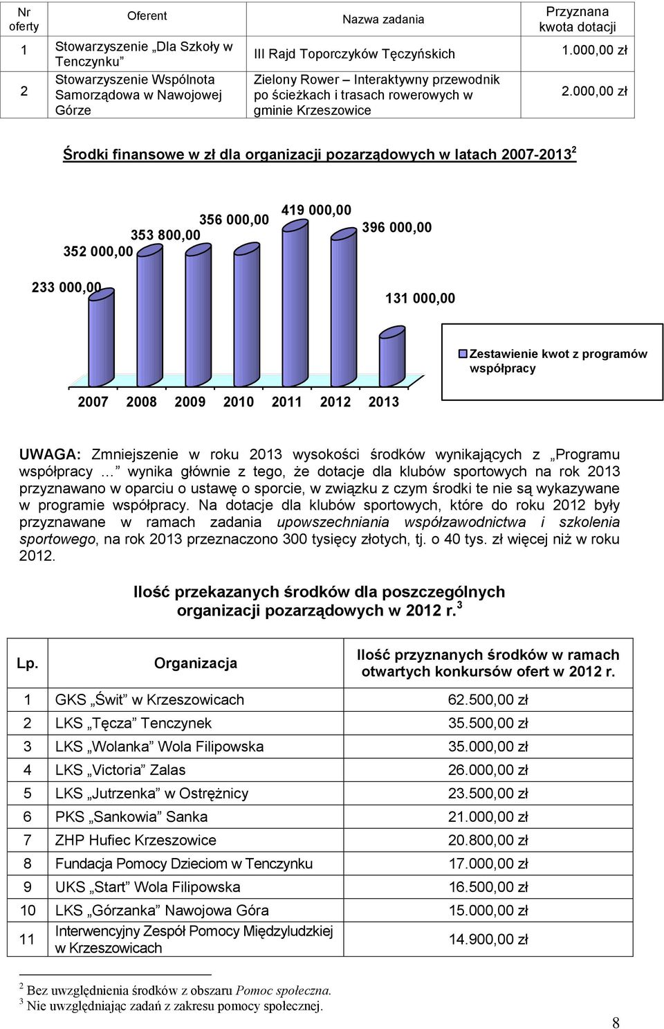 000,00 zł Środki finansowe w zł dla organizacji pozarządowych w latach 2007-2013 2 356 000,00 353 800,00 352 000,00 233 000,00 419 000,00 396 000,00 131 000,00 Zestawienie kwot z programów współpracy