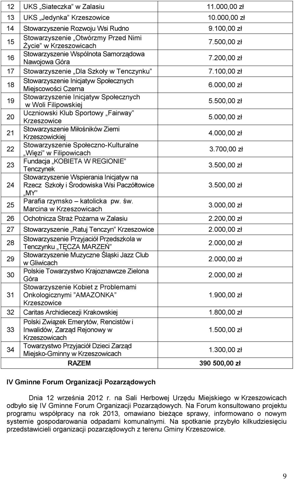 000,00 zł 19 Stowarzyszenie Inicjatyw Społecznych w Woli Filipowskiej 5.500,00 zł 20 Uczniowski Klub Sportowy Fairway 5.000,00 zł 21 Stowarzyszenie Miłośników Ziemi Krzeszowickiej 4.