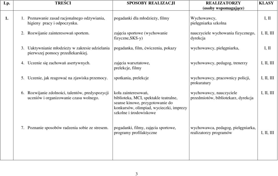 pogadanka, film, ćwiczenia, pokazy wychowawcy, pielęgniarka, I, II 4. Uczenie się zachowań asertywnych. zajęcia warsztatowe, prelekcje, filmy, trenerzy 5. Uczenie, jak reagować na zjawiska przemocy.