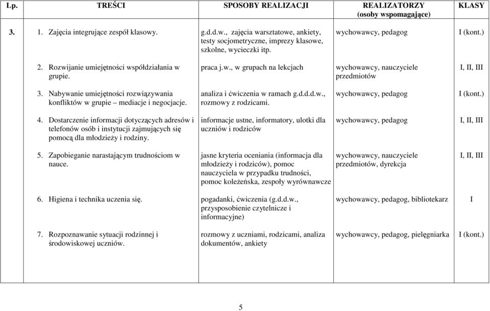 Nabywanie umiejętności rozwiązywania konfliktów w grupie mediacje i negocjacje. analiza i ćwiczenia w ramach g.d.d.d.w., rozmowy z rodzicami. I (kont.) 4.