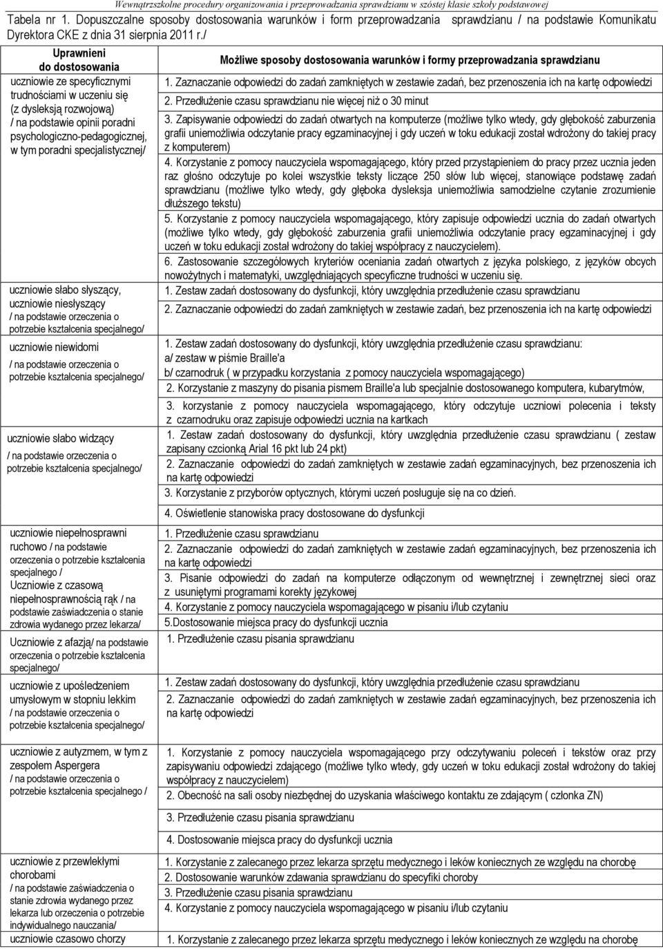 / Uprawnieni do dostosowania uczniowie ze specyficznymi trudnościami w uczeniu się (z dysleksją rozwojową) / na podstawie opinii poradni psychologiczno-pedagogicznej, w tym poradni specjalistycznej/