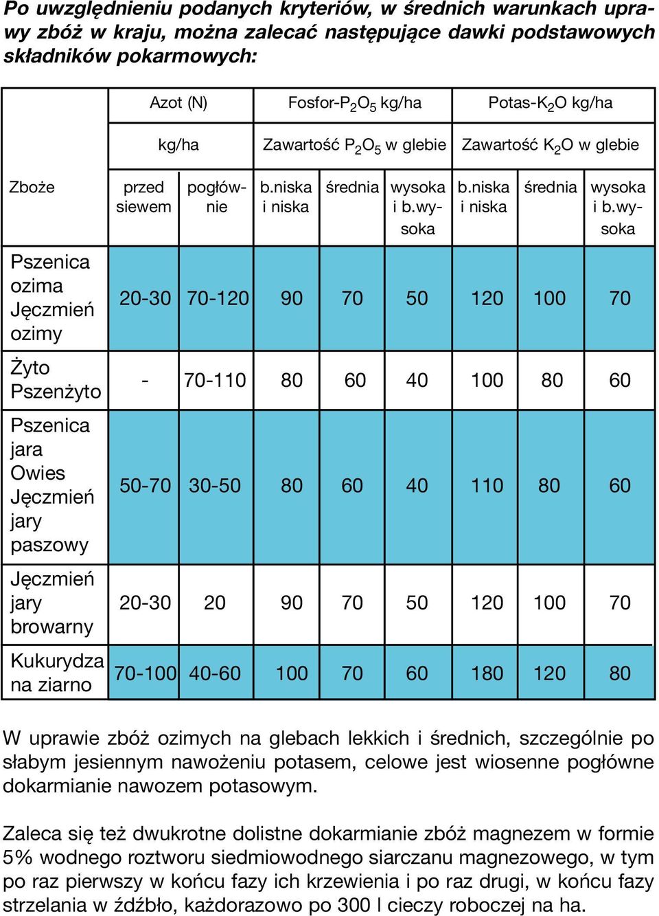 wysoka soka Pszenica ozima Jęczmień 20-30 70-120 90 70 50 120 100 70 ozimy Żyto Pszenżyto - 70-110 80 60 40 100 80 60 Pszenica jara Owies Jęczmień 50-70 30-50 80 60 40 110 80 60 jary paszowy Jęczmień
