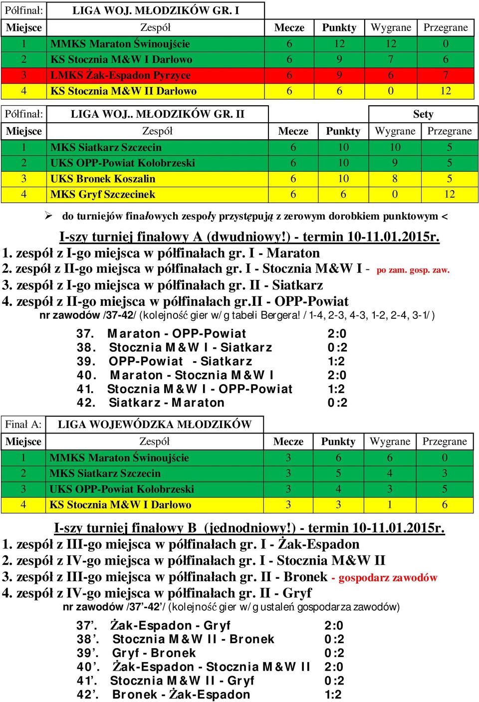 II Sety 1 MKS Siatkarz Szczecin 6 10 10 5 2 UKS OPP-Powiat Ko obrzeski 6 10 9 5 3 UKS Bronek Koszalin 6 10 8 5 4 MKS Gryf Szczecinek 6 6 0 12 do turniejów fina owych zespo y przyst puj z zerowym