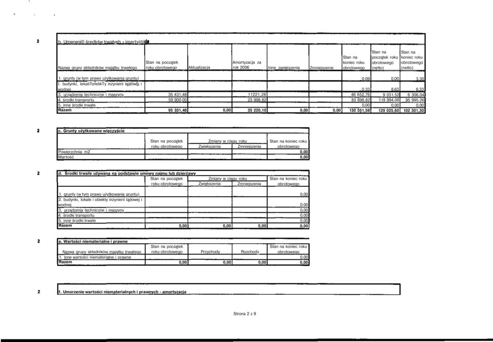 inne środki trwałe 35 431,48 59 90 95 331,48 11221,28 23 998,82 35 220,10 0,09 0.33 46 652,76 83 898,82 130 551,58 8,63 9 031,52 119 994,08 129 025,60 3,30 6,33 6 306,04 95 995,26 102 301,30 c.