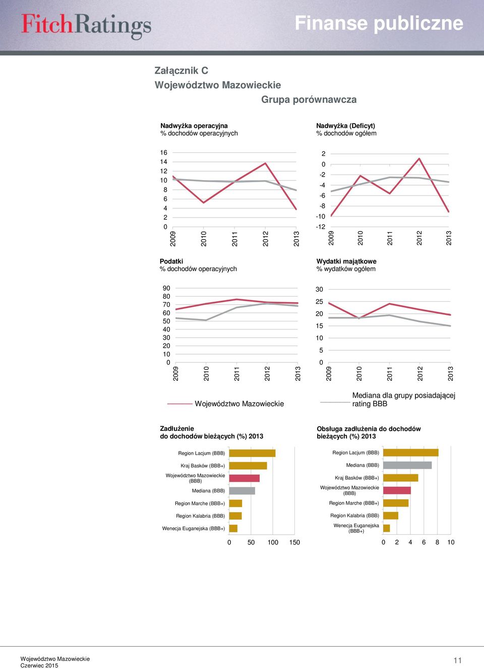 Zadłużenie do dochodów bieżących (%) 213 Obsługa zadłużenia do dochodów bieżących (%) 213 Region Lacjum (BBB) Kraj Basków (BBB+) (BBB) Mediana (BBB) Region Marche (BBB+) Region
