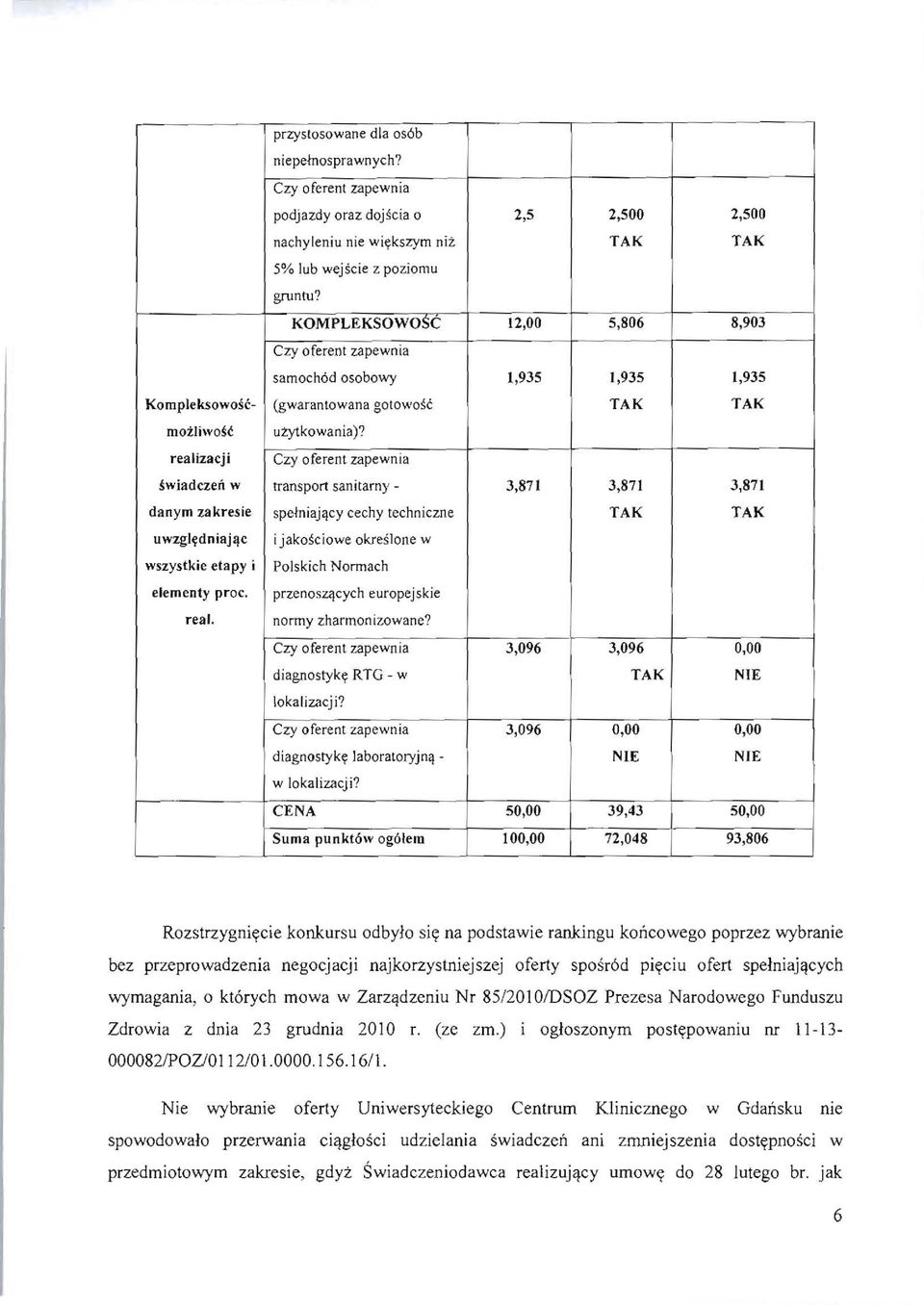 KOMPLEKSOWOSC 12,00 5,806 8,903 Czy oferent zapewn ia Kompleksowosc moiliwosl realizacji!wiadczen w danym zakresie samoch6d osobowy (gwarantowana gotowo~c 1,935 1,935 1,935 uzylkowania)?