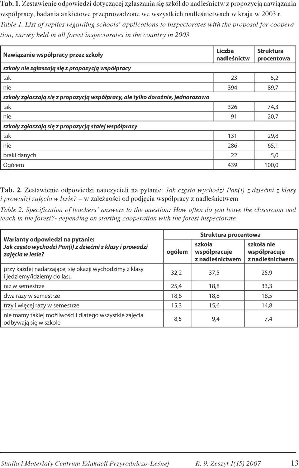 List of replies regarding schools applications to inspectorates with the proposal for cooperation, survey held in all forest inspectorates in the country in 2003 Nawiązanie współpracy przez szkoły