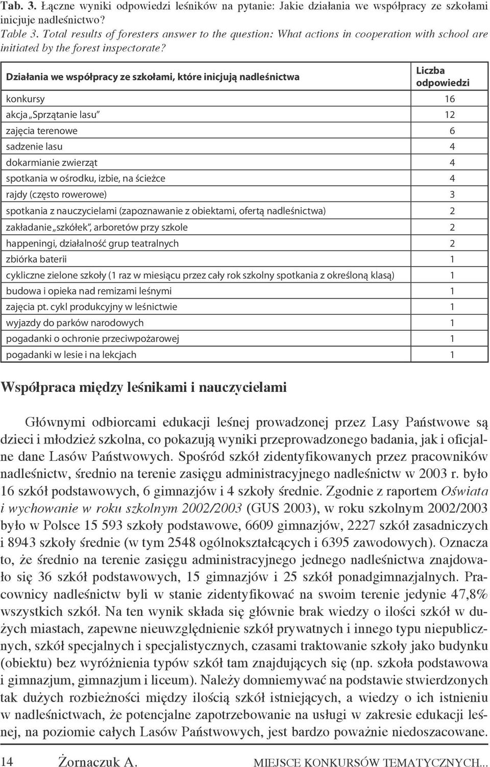 Działania we współpracy ze szkołami, które inicjują nadleśnictwa Liczba odpowiedzi konkursy 16 akcja Sprzątanie lasu 12 zajęcia terenowe 6 sadzenie lasu 4 dokarmianie zwierząt 4 spotkania w ośrodku,