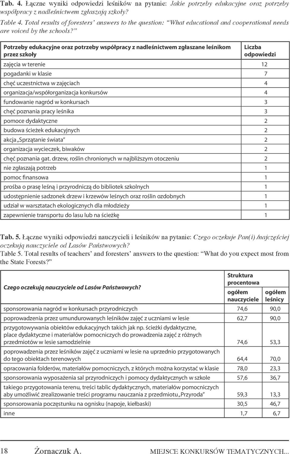 Potrzeby edukacyjne oraz potrzeby współpracy z nadleśnictwem zgłaszane leśnikom przez szkoły Liczba odpowiedzi zajęcia w terenie 12 pogadanki w klasie 7 chęć uczestnictwa w zajęciach 4