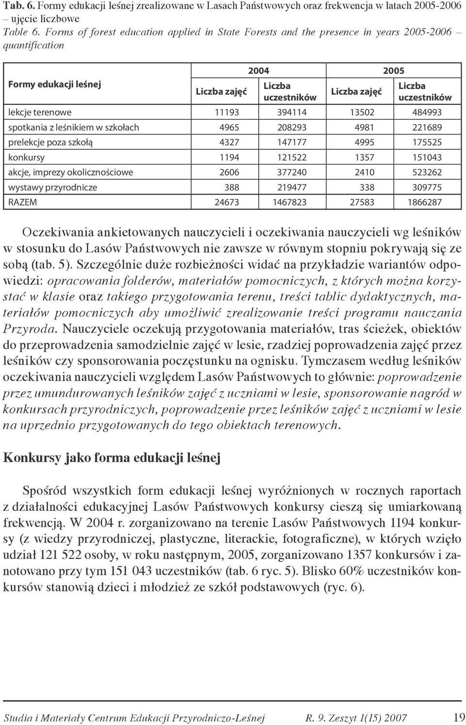 lekcje terenowe 11193 394114 13502 484993 spotkania z leśnikiem w szkołach 4965 208293 4981 221689 prelekcje poza szkołą 4327 147177 4995 175525 konkursy 1194 121522 1357 151043 akcje, imprezy