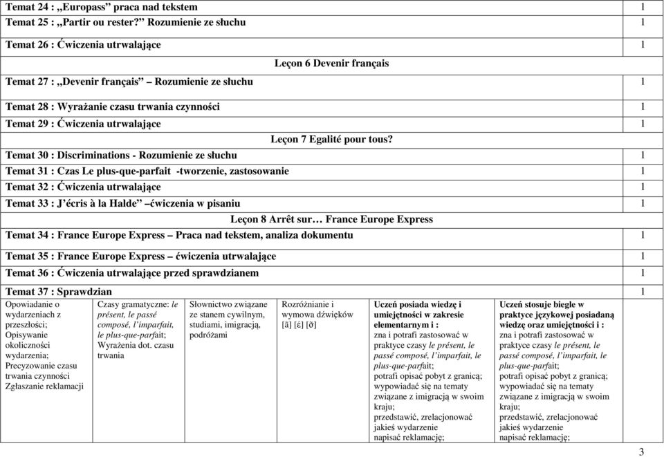 Ćwiczenia utrwalające 1 Leçon 7 Egalité pour tous?