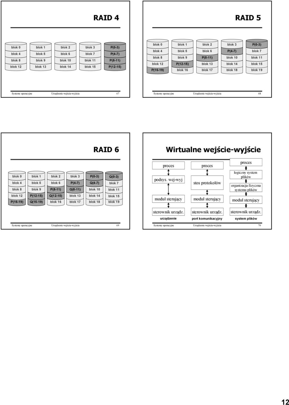 wejście-wyjście proces proces proces blok blok blok 8 blok blok blok 9 blok 2 blok 6 P(8-) blok 3 P(-7) Q(8-) P(-3) Q(-7) blok Q(-3) blok 7 blok podsys.