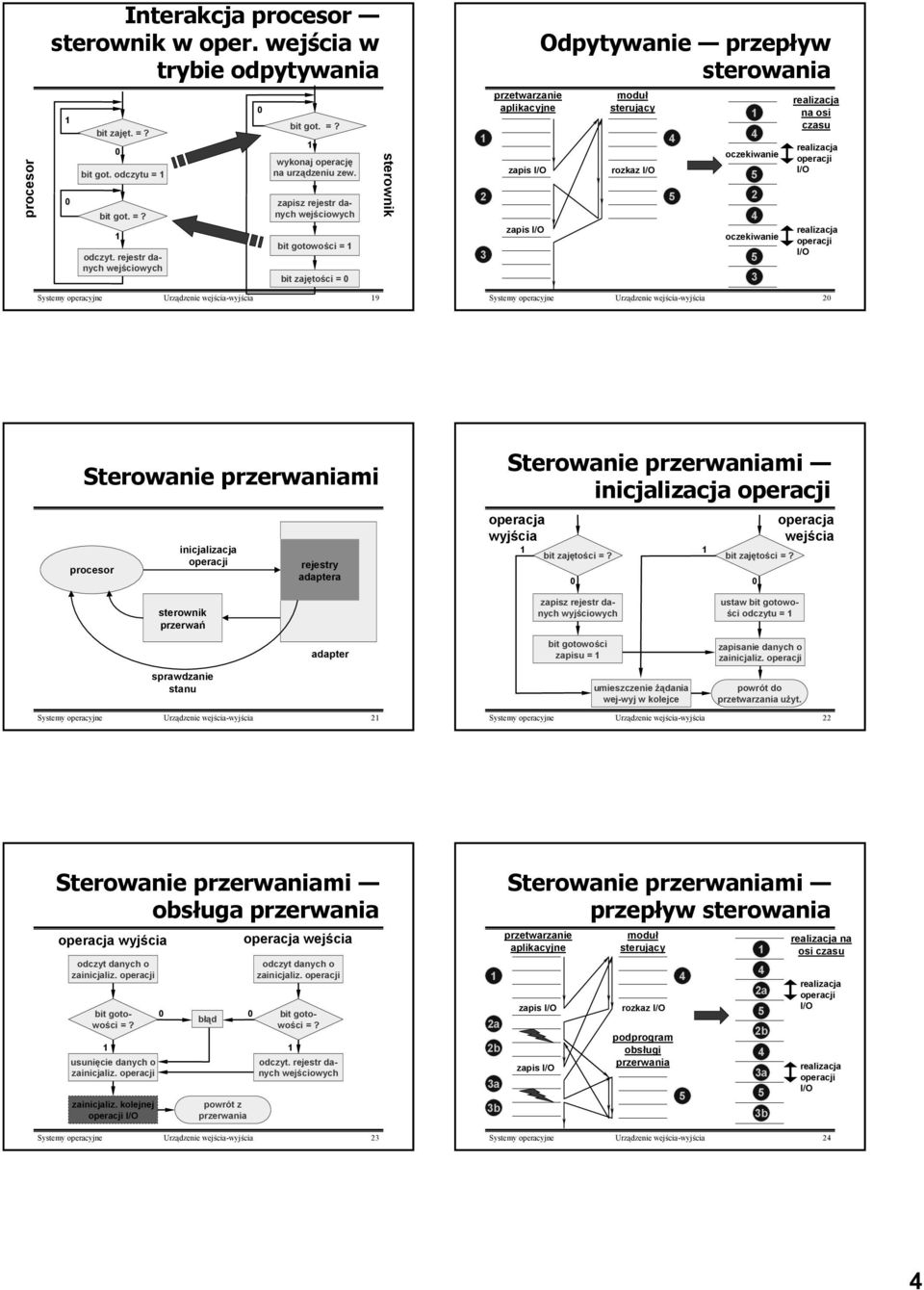 operacji I/O Systemy operacyje Urządzeie wejścia-wyjścia 9 Systemy operacyje Urządzeie wejścia-wyjścia 2 Sterowaie przerwaiami iicjalizacja operacji rejestry adaptera Sterowaie przerwaiami
