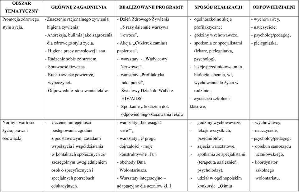 5 razy dziennie warzywa profilaktyczne; - nauczyciele, - Anoreksja, bulimia jako zagrożenia i owoce, - godziny wychowawcze, - psycholog/pedagog, dla zdrowego stylu życia.