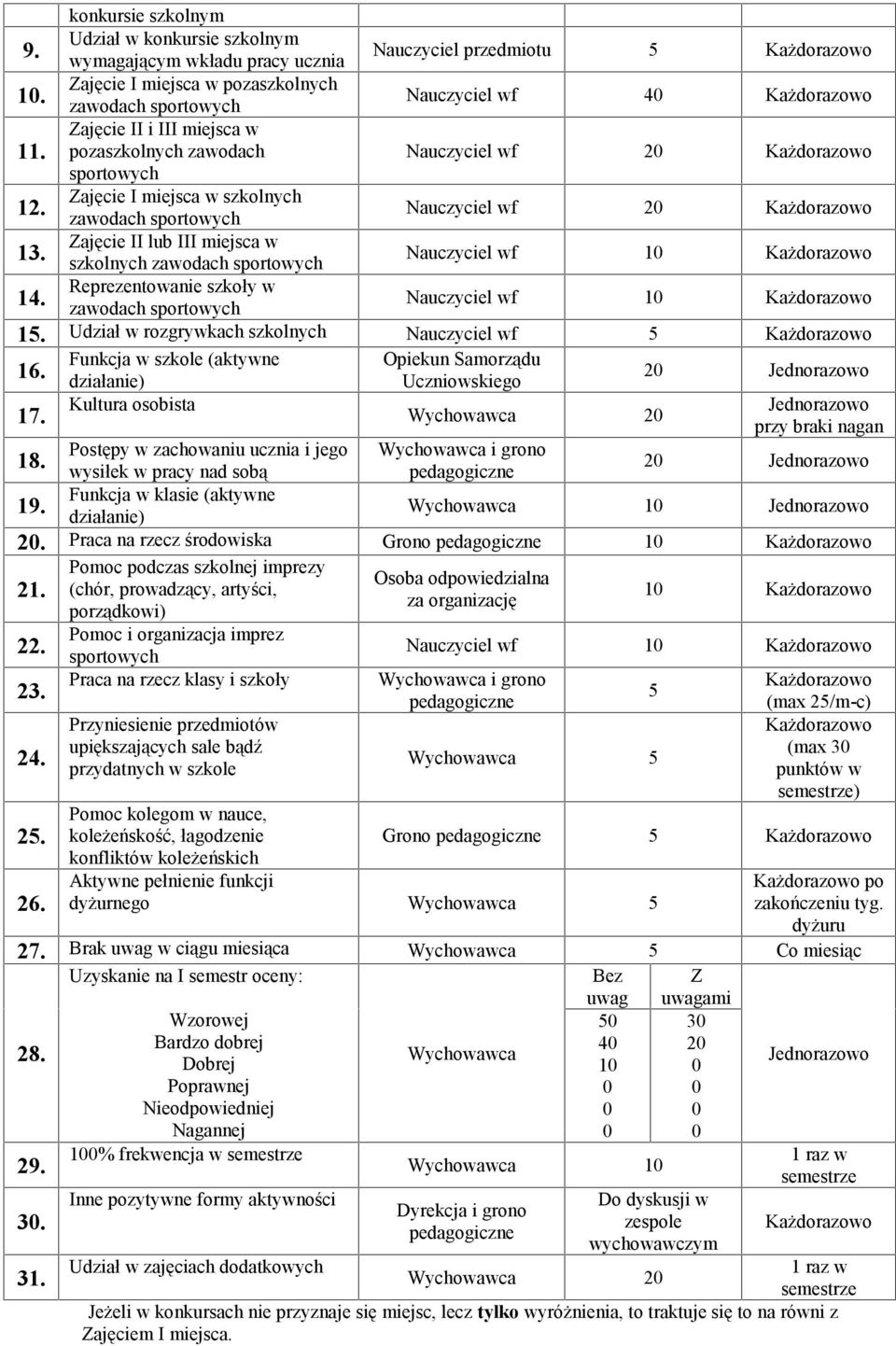 Nauczyciel wf 1 15. Udział w rozgrywkach szkolnych Nauczyciel wf 5 Funkcja w szkole (aktywne Opiekun Samorządu 16. działanie) Uczniowskiego 2 Jednorazowo Kultura osobista Jednorazowo 17.