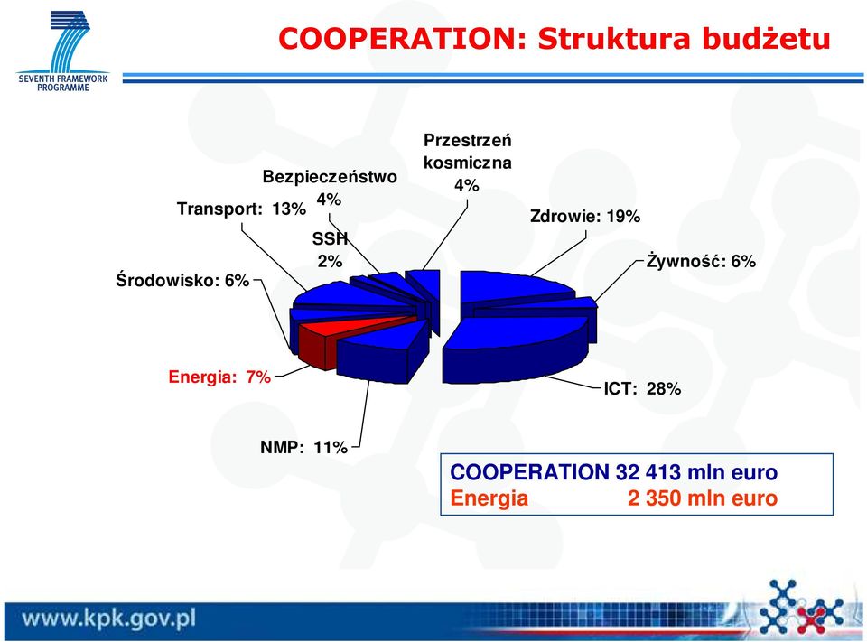 kosmiczna 4% Zdrowie: 19% śywność: 6% Energia: 7%