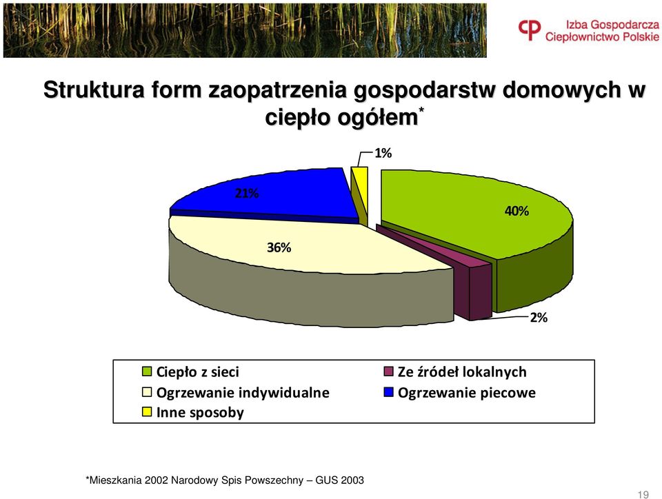 indywidualne Inne sposoby Ze źródeł lokalnych Ogrzewanie