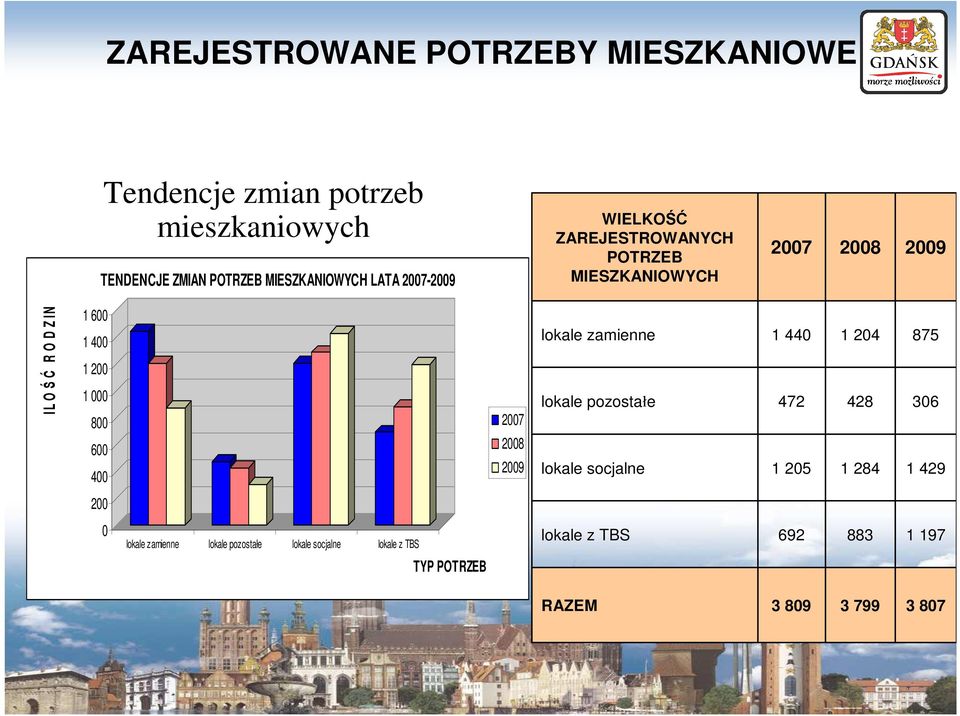 600 400 2007 2008 2009 lokale zamienne lokale pozostałe lokale socjalne 1 440 472 1 205 1 204 428 1 284 875 306 1 429 200
