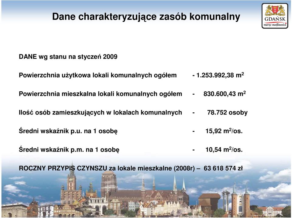 600,43 m 2 Ilość osób zamieszkujących w lokalach komunalnych - 78.752 osoby Średni wskaźnik p.u. na 1 osobę - 15,92 m 2 /os.