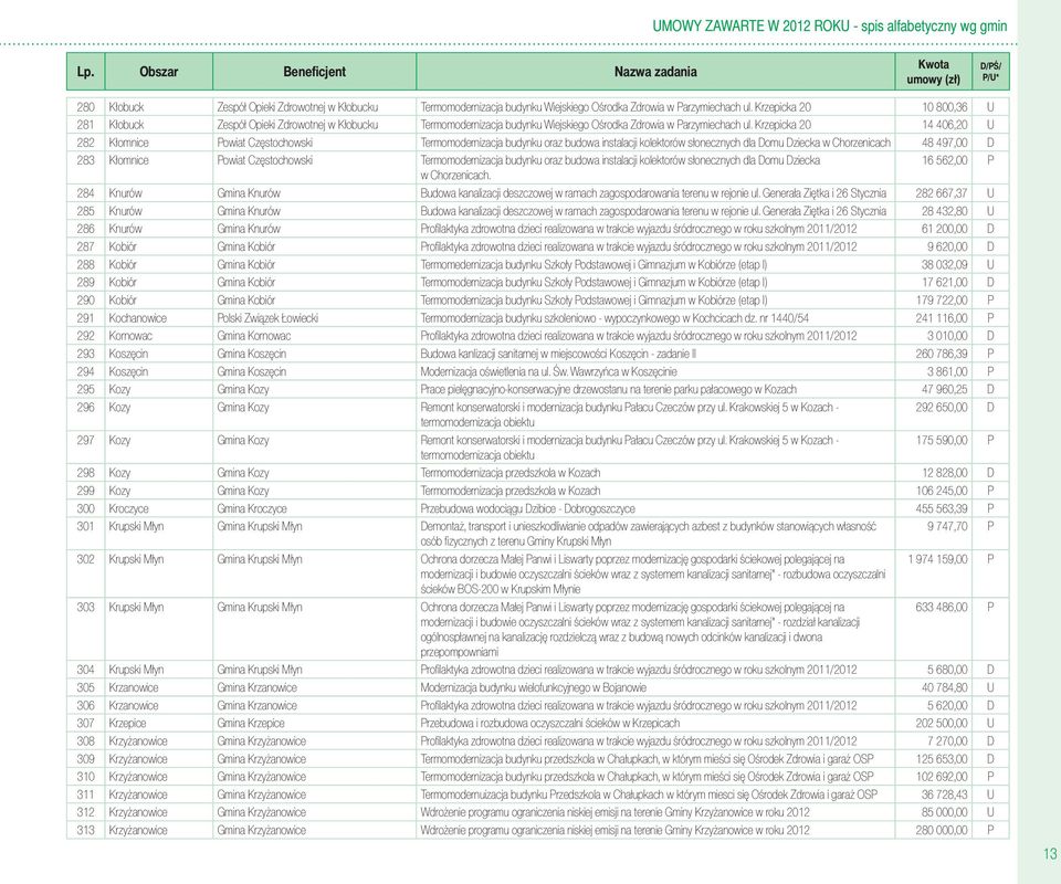 Krzepicka 20 14 406,20 U 282 Kłomnice Powiat Częstochowski Termomodernizacja budynku oraz budowa instalacji kolektorów słonecznych dla Domu Dziecka w Chorzenicach 48 497,00 D 283 Kłomnice Powiat