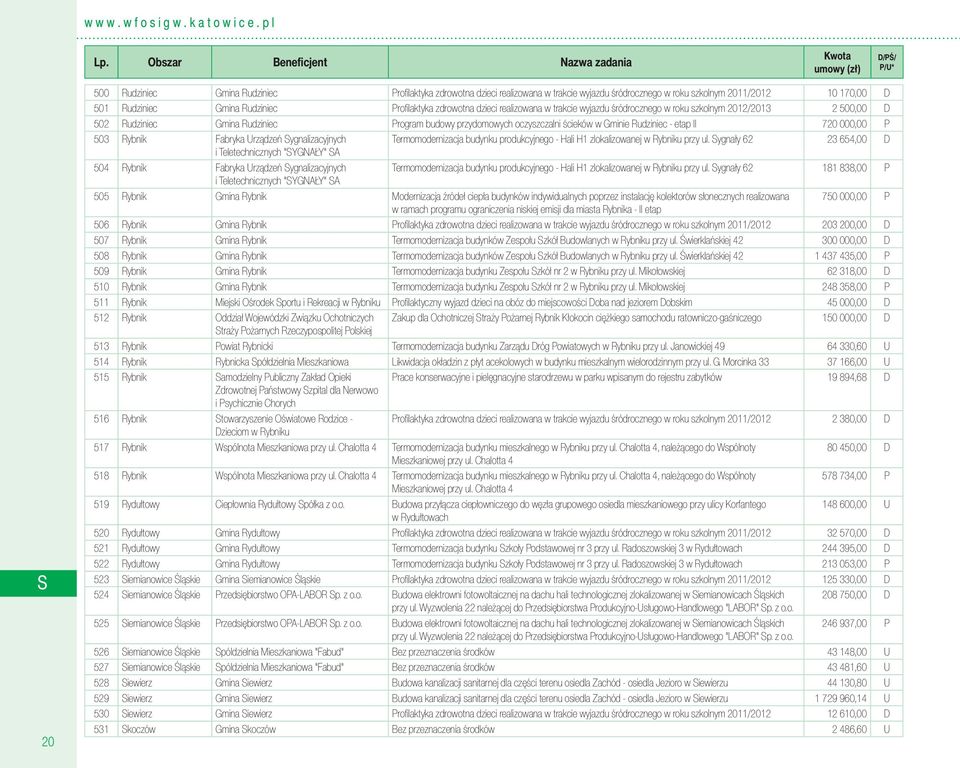 zdrowotna dzieci realizowana w trakcie wyjazdu śródrocznego w roku szkolnym 2012/2013 2 500,00 D 502 Rudziniec Gmina Rudziniec Program budowy przydomowych oczyszczalni ścieków w Gminie Rudziniec -