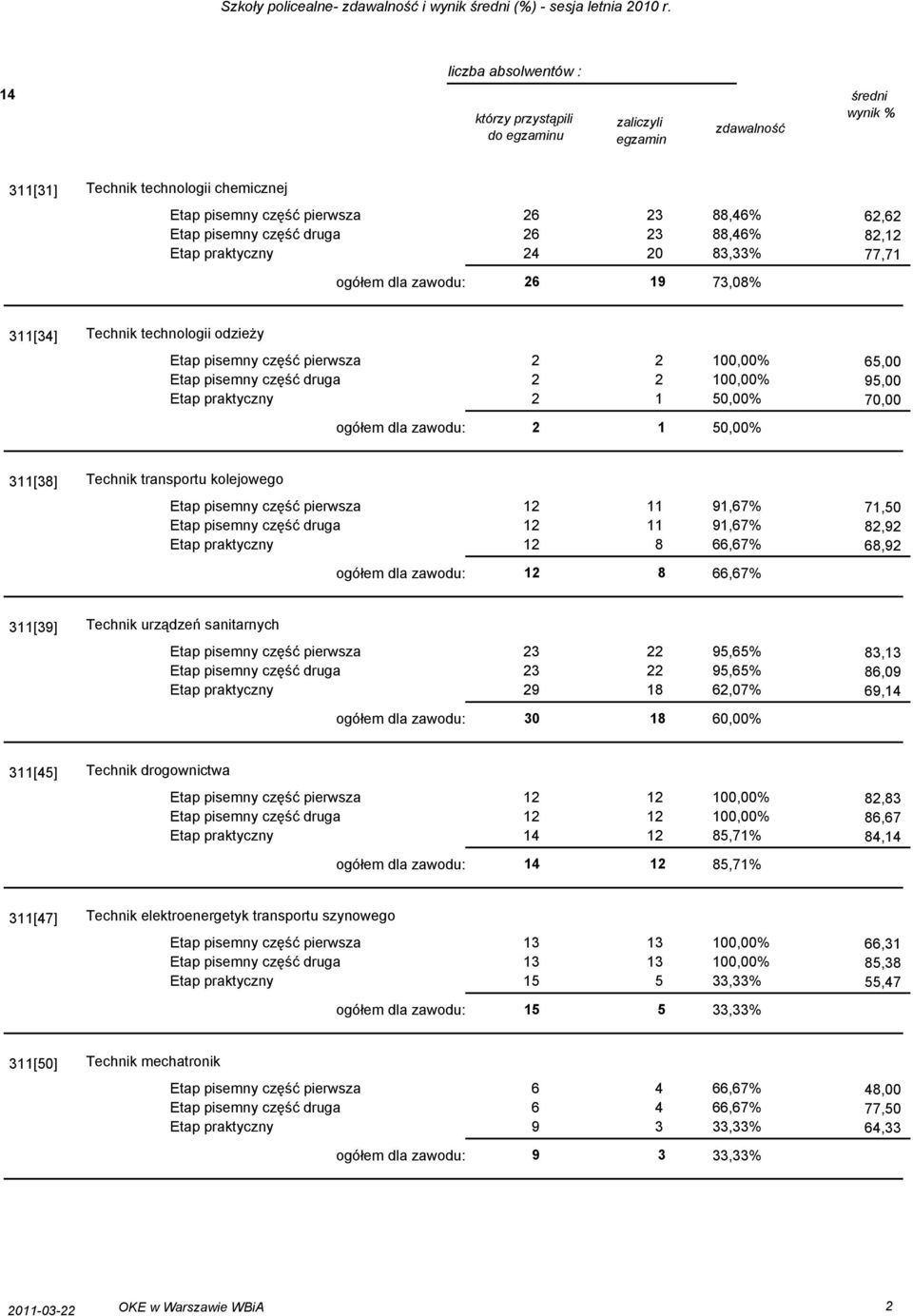 77,71 311[34] Technik technologii odzieży Etap pisemny część pierwsza 2 2 100,00% Etap pisemny część druga 2 2 100,00% Etap praktyczny 2 1 50,00% ogółem dla zawodu: 2 1 50,00% 65,00 95,00 70,00