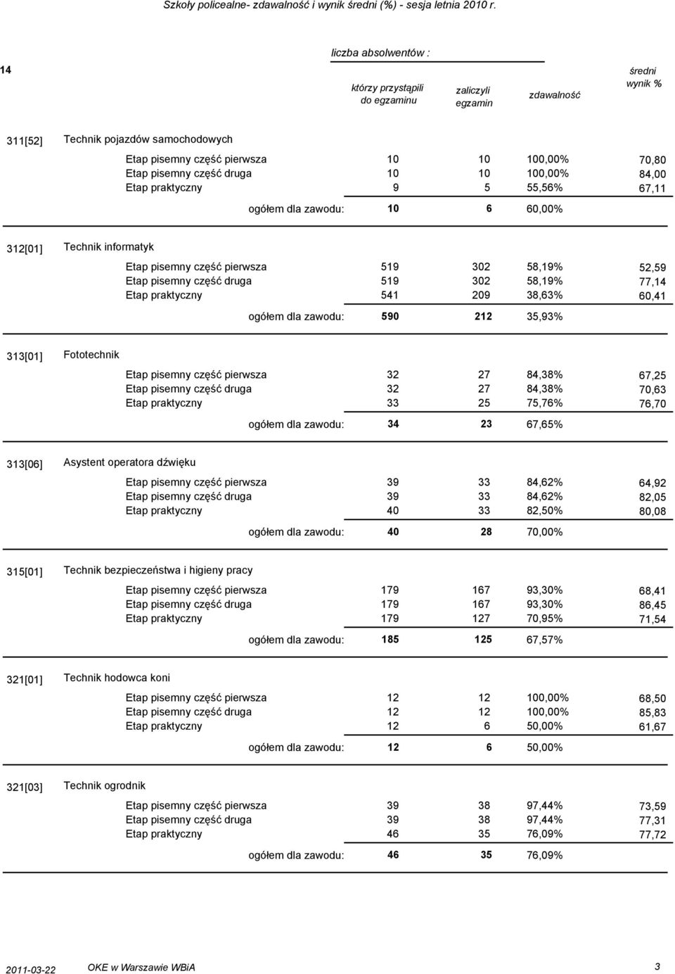 67,11 312[01] Technik informatyk Etap pisemny część pierwsza 519 302 58,19% Etap pisemny część druga 519 302 58,19% Etap praktyczny 541 209 38,63% ogółem dla zawodu: 590 212 35,93% 52,59 77, 60,41